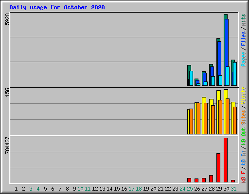 Daily usage for October 2020