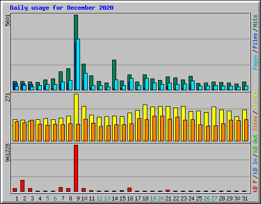 Daily usage for December 2020