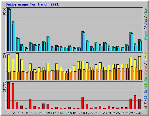 Daily usage for March 2021