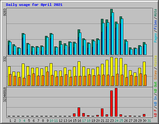 Daily usage for April 2021