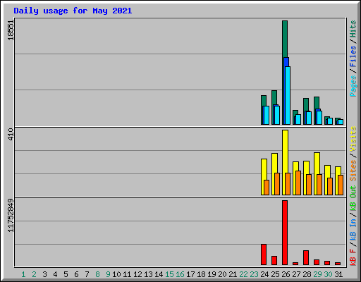 Daily usage for May 2021