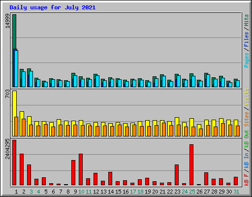 Daily usage for July 2021