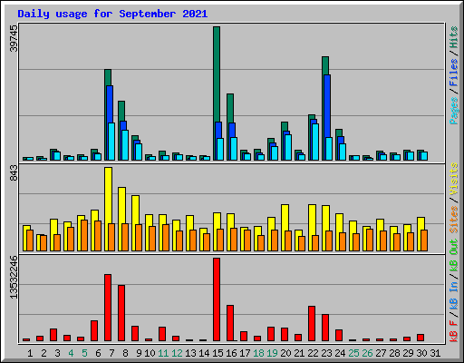 Daily usage for September 2021