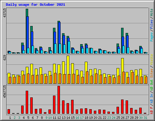 Daily usage for October 2021