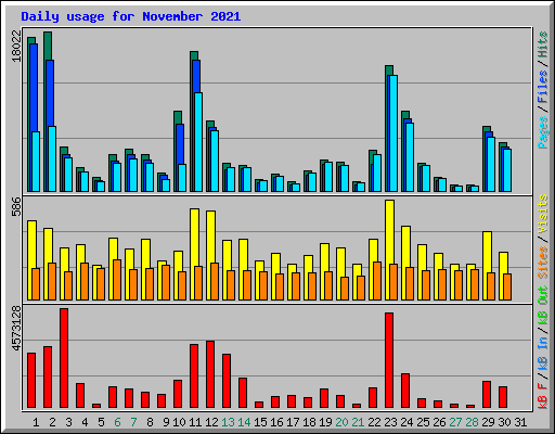 Daily usage for November 2021