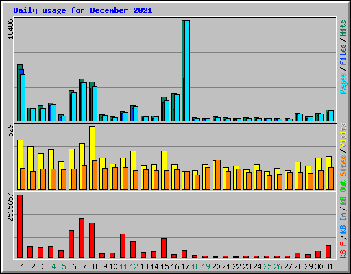 Daily usage for December 2021