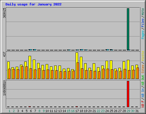Daily usage for January 2022