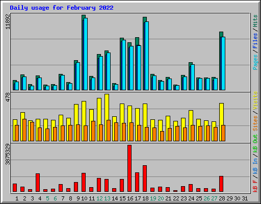 Daily usage for February 2022