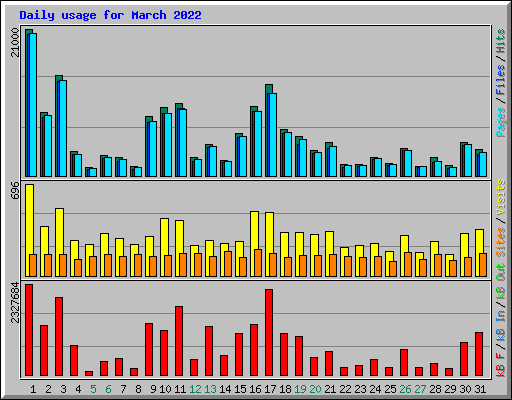 Daily usage for March 2022