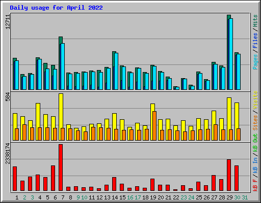 Daily usage for April 2022