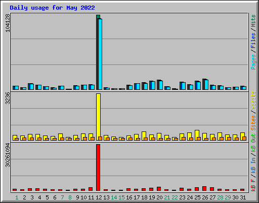 Daily usage for May 2022