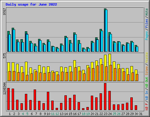 Daily usage for June 2022