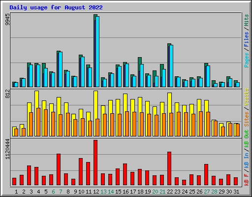 Daily usage for August 2022