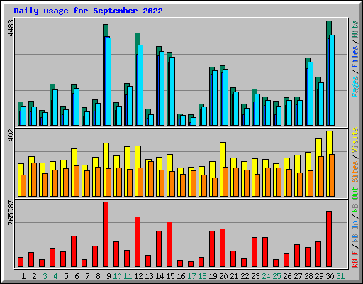 Daily usage for September 2022