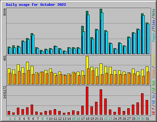 Daily usage for October 2022