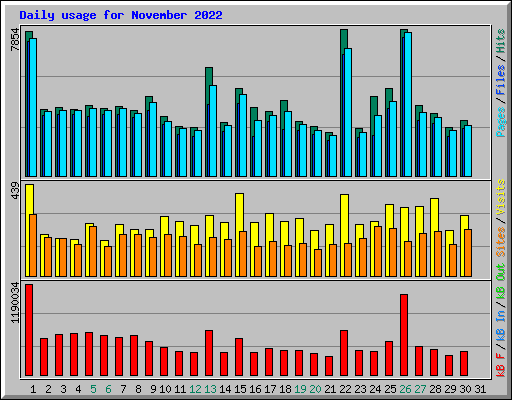 Daily usage for November 2022