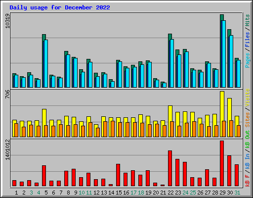 Daily usage for December 2022