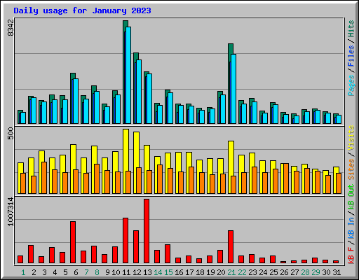 Daily usage for January 2023