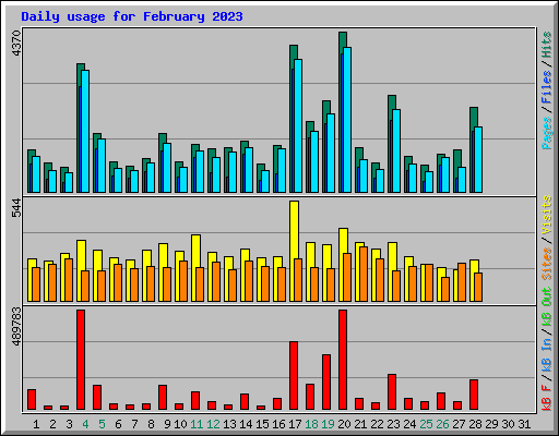 Daily usage for February 2023
