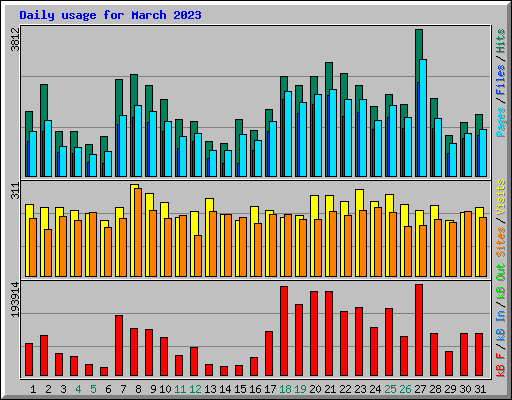 Daily usage for March 2023