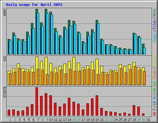 Daily usage for April 2023