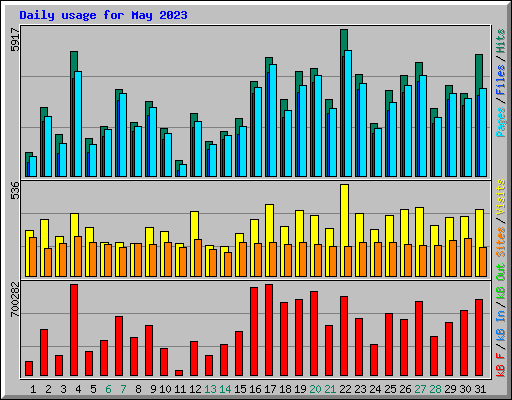 Daily usage for May 2023