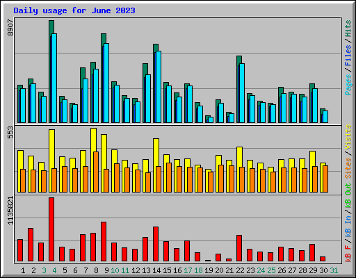Daily usage for June 2023