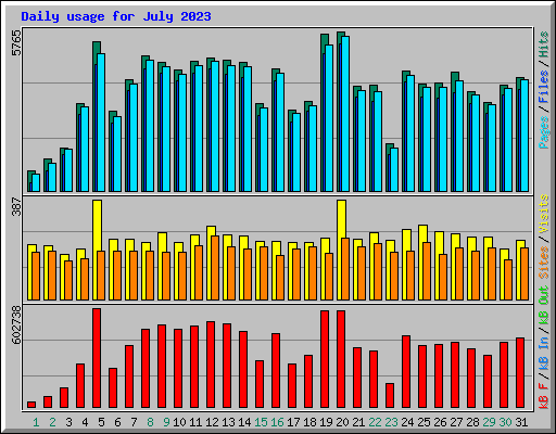 Daily usage for July 2023