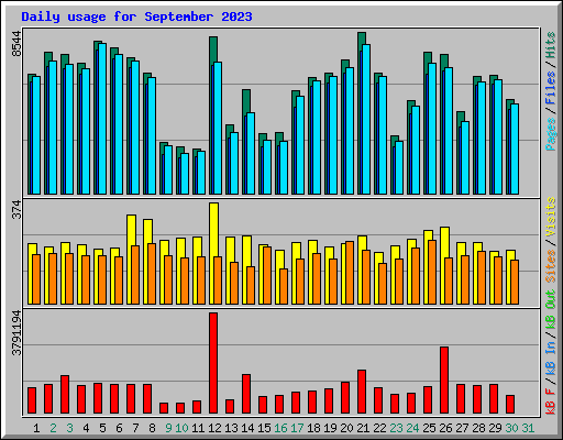 Daily usage for September 2023