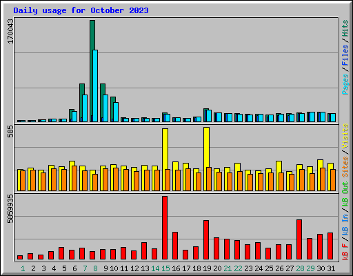 Daily usage for October 2023