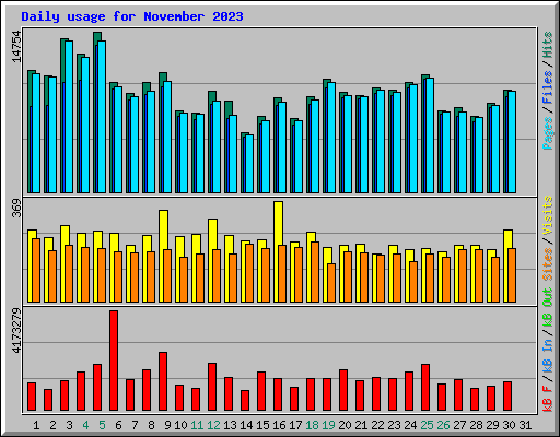 Daily usage for November 2023