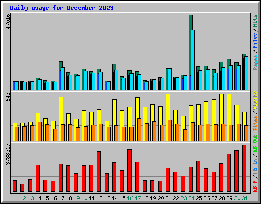 Daily usage for December 2023