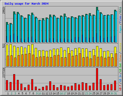 Daily usage for March 2024