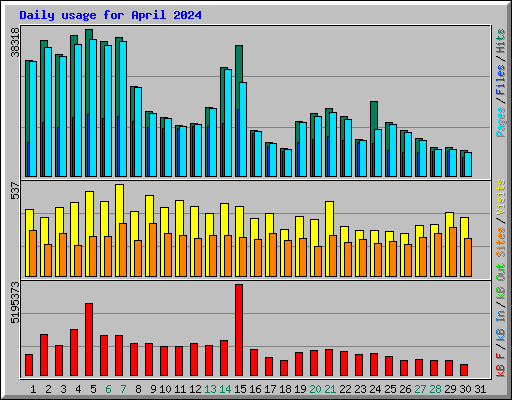 Daily usage for April 2024