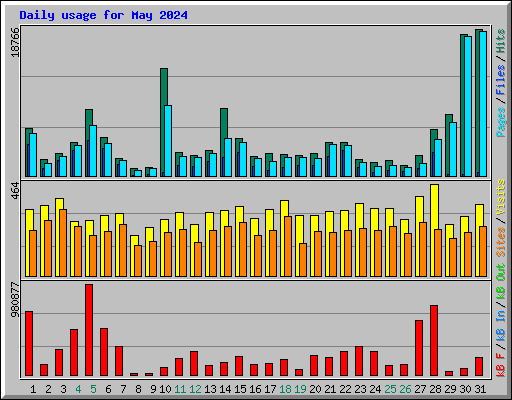 Daily usage for May 2024