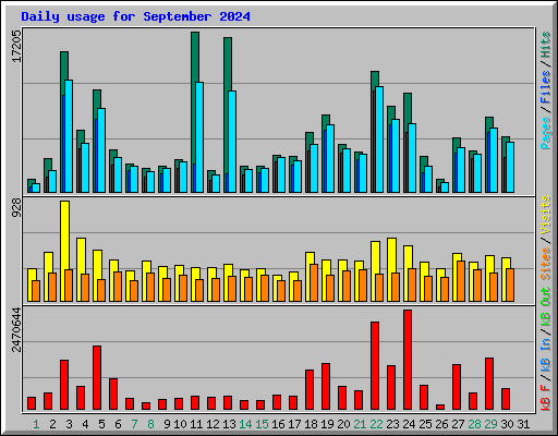 Daily usage for September 2024