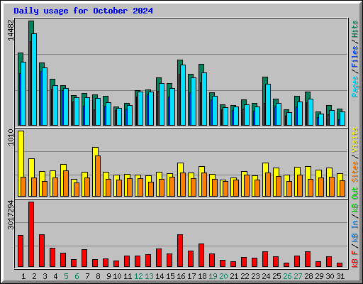 Daily usage for October 2024