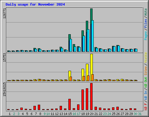 Daily usage for November 2024
