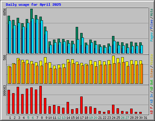 Daily usage for April 2025
