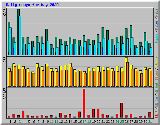 Daily usage for May 2025
