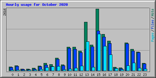 Hourly usage for October 2020