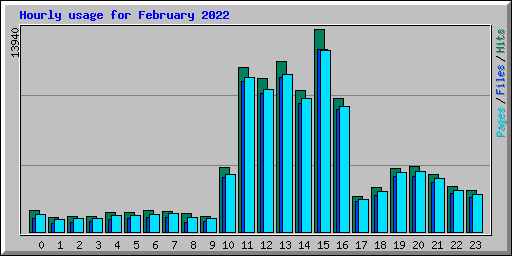 Hourly usage for February 2022