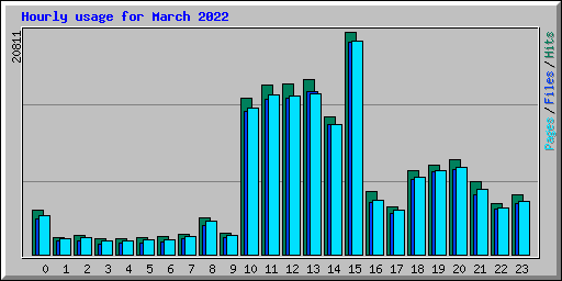 Hourly usage for March 2022