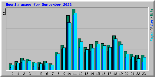 Hourly usage for September 2022