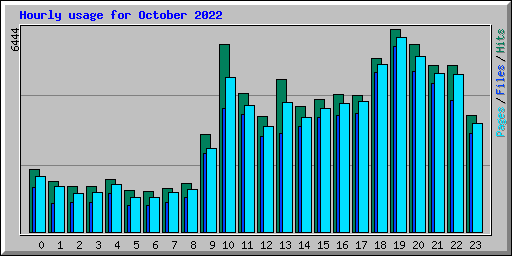 Hourly usage for October 2022