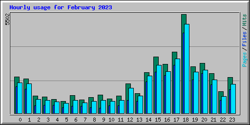 Hourly usage for February 2023