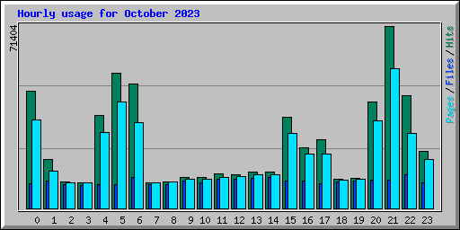 Hourly usage for October 2023