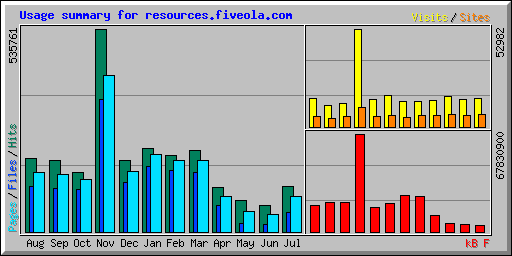 Usage summary for resources.fiveola.com